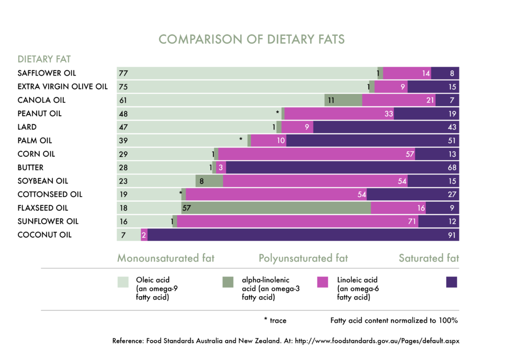 Comparison of dietary fats showing the relative amounts of oleic (monosaturated) fat in each